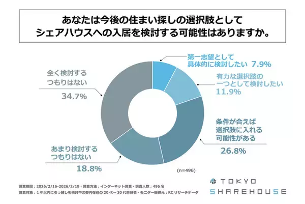 転居検討中の都内在住20代～30代単身者の45%以上が、シェアハウスへの入居を視野に入れている！東京シェアハウス合同会社が「都内の20代～30代単身者の住まいに対する価値観に関する調査」を実施！