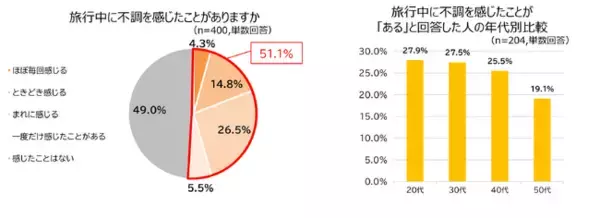 20代～50代女性の約半数が不調を実感？　旅行中の不調対策に関する実態調査