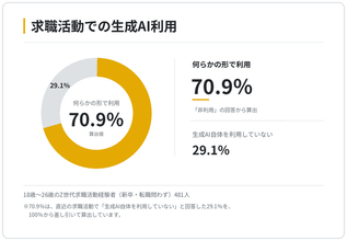 「AI就活」の実態を独自調査で初公開　Z世代の70.9％が求職活動で生成AIを利用
