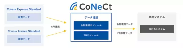 コンカー、SAP Concur App Centerサービスとして、ニーズウェルの会計連携・FB連携用データ自動生成アプリ「CoNeCt(コネクト)」を提供開始