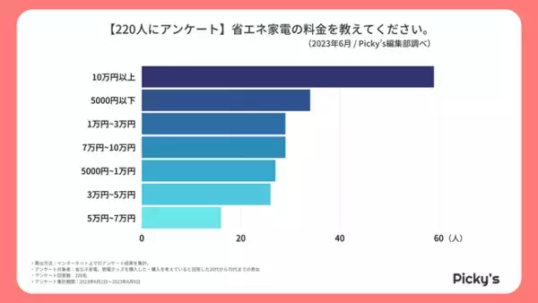 【220人にアンケート】買って良かった省エネ家電、節電グッズは？メーカー・価格帯などを調査しました！