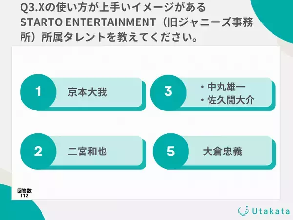 【調査結果】STARTO ENTERTAINMENT（旧ジャニーズ事務所）タレントのSNS使用についてX・Instagramで異なる結果に