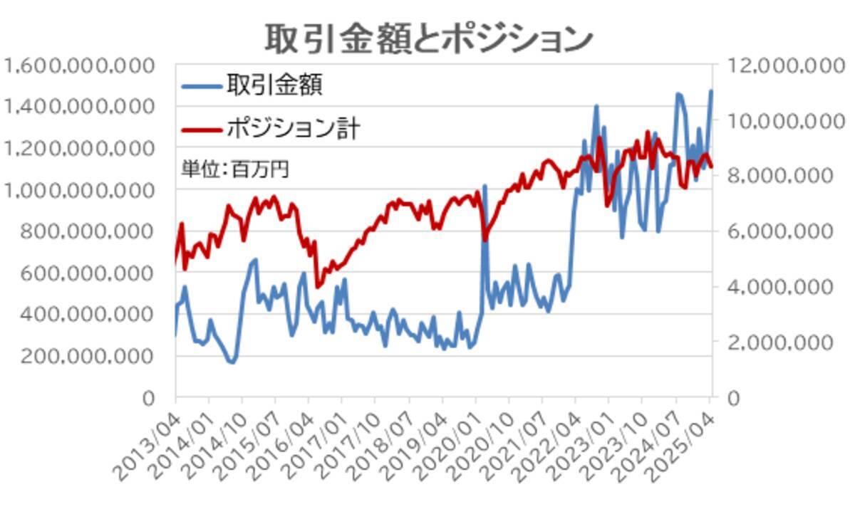 年内あと2回ほど、USD/JPYは10円超の値幅も想定！FX個人投資家、トランプ2.0に悪戦苦闘【外為どっとコム総研FX投資家調査2025年4月】  (2025年5月22日) - エキサイトニュース