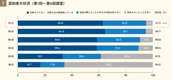 SDGs認知度は過去最高に 第6回「SDGsに関する意識調査」を実施