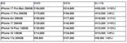 Apple社によるiPhone価格改定後、Back MarketのリファービッシュiPhone販売台数が増加