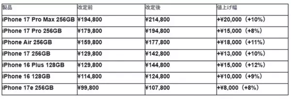 Apple社によるiPhone価格改定後、Back MarketのリファービッシュiPhone販売台数が増加