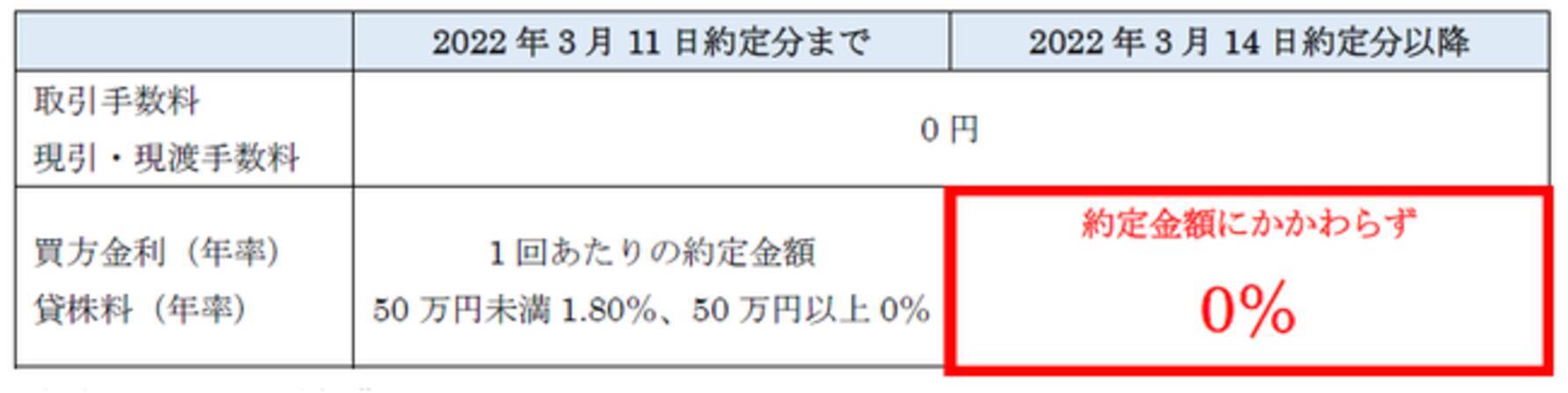 楽天証券、「いちにち信用」手数料・金利・貸株料がすべて無料に！ (2022年3月1日) - エキサイトニュース