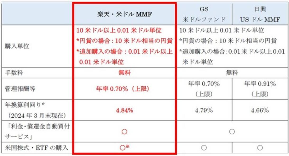 楽天証券、米ドル建てMMF新規取扱開始のお知らせ - エキサイトニュース