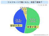 「住むなら田舎or都会どっちがいい？【アンケート結果発表】」の画像1
