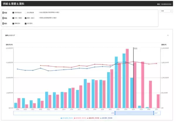 リアルタイム物流不動産マーケット情報サービス　「スタッツ」提供開始
