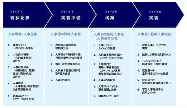 人事部門を、経営にとって真に頼れる “HRビジネスパートナー”へ進化させる。経営と連動した人事施策の構築・実装で戦略人事の実現を目指す。「HRBPコンサルティング」提供開始