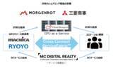 「MCデジタル・リアルティとモルゲンロット、マクニカ、菱洋エレクトロがNRT、KIX両キャンパスでデータセンター内GPU計算力提供サービスを開始」の画像1