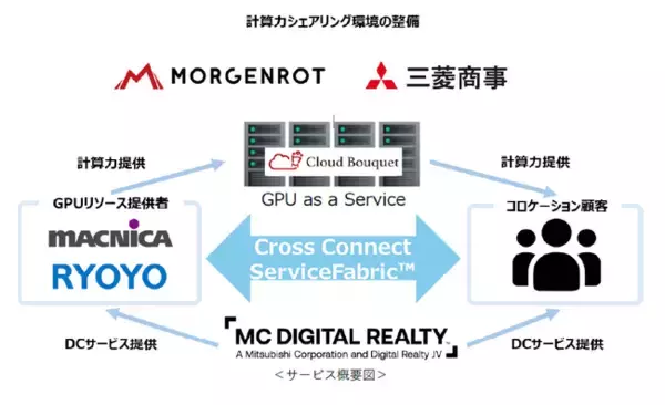 「MCデジタル・リアルティとモルゲンロット、マクニカ、菱洋エレクトロがNRT、KIX両キャンパスでデータセンター内GPU計算力提供サービスを開始」の画像