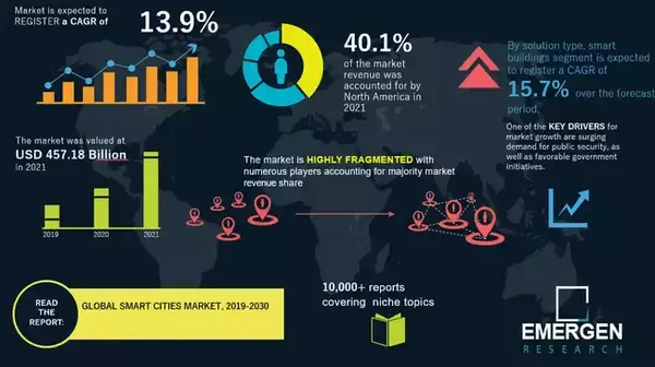 スマートシティ市場は2030年には世界全体で1兆4,278億4,000万米ドルに達すると予想されており、日本は2024年には世界のスマートシティ市場の10.1%を占める見込みです。