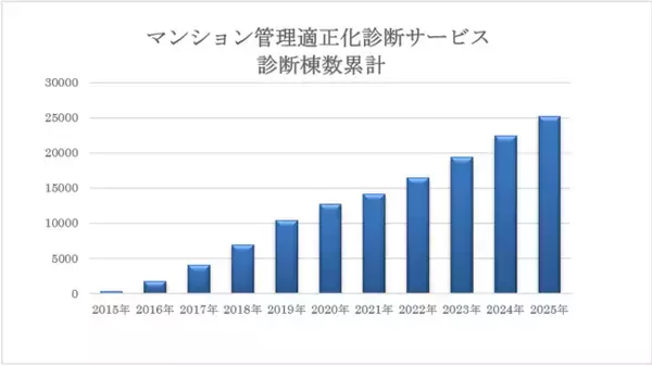 「「マンション管理適正化診断サービス」の診断棟数が累計25,000棟突破！」の画像