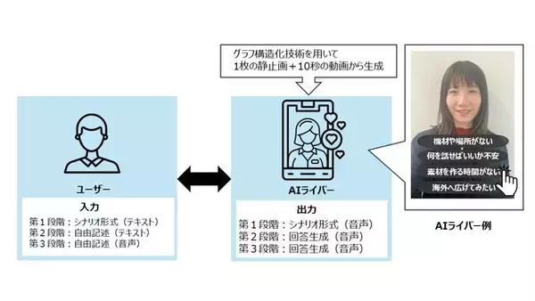 AIライバーによる新たなインタラクティブサービスの実現にむけた実証実験を開始