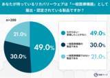 「あなたのリカバリーウェア、"一般医療機器"ですか？半数以上が知らずに購入」の画像1