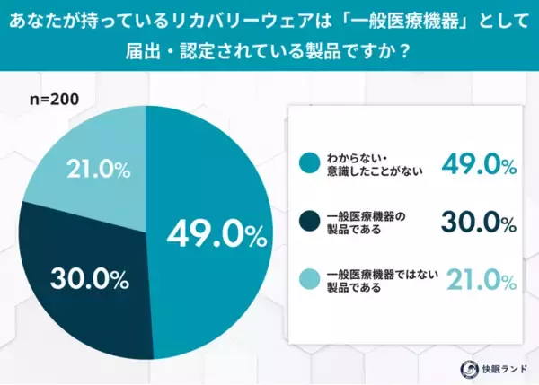 「あなたのリカバリーウェア、"一般医療機器"ですか？半数以上が知らずに購入」の画像