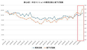 首都圏中古マンション価格は本当に下落局面なのか