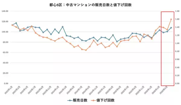 首都圏中古マンション価格は本当に下落局面なのか