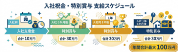 アルバイトから新卒入社で最大100万円支給