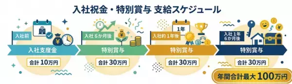 アルバイトから新卒入社で最大100万円支給