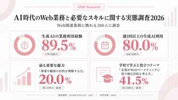 【Web関連業務経験者200人調査】生成AIの業務利用経験は89.5％、最も重要な能力は「事業や顧客の目的理解」が最多｜株式会社OSIE