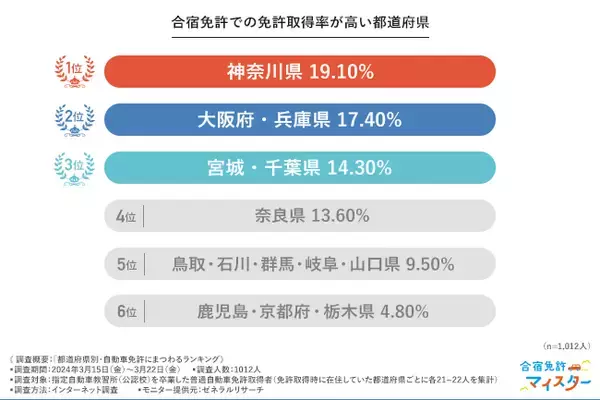 【都道府県別・自動車免許ランキング】合宿で免許を取得した方の割合が多い都道府県は「神奈川県」「大阪府」「兵庫県」！