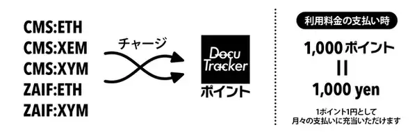 【DocuTracker】クリプト（暗号資産）建てでチャージできるポイント決済機能を提供開始