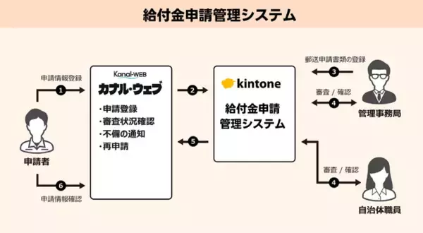 【自治体BPO】短期導入できるセミオーダー型システム“申請管理 on kintone”を提供開始！