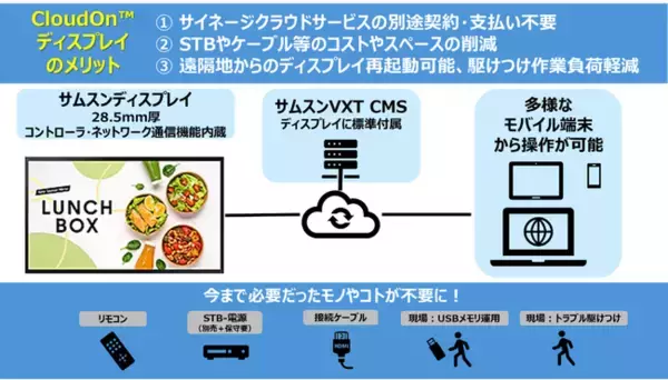 業界初 クラウド型サイネージサービスを追加機器・費用無しで利用できる、サムスン電子製43・55型 「CloudOn(TM)ディスプレイ」 を発売