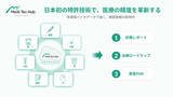 「グリーンメチル、「メディテックハブ」に日本初の特許技術を搭載- AI技術と多層バイオデータ解析支援システムで診療情報支援の機能を拡大 -」の画像1