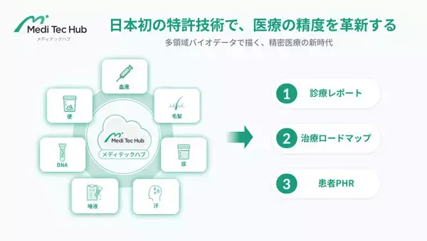 グリーンメチル、「メディテックハブ」に日本初の特許技術を搭載- AI技術と多層バイオデータ解析支援システムで診療情報支援の機能を拡大 -