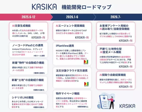 【KASIKA機能進化のロードマップ公開】AIやツール間連携などを中心に住宅・不動産営業DXを加速させる新機能を続々実装へ