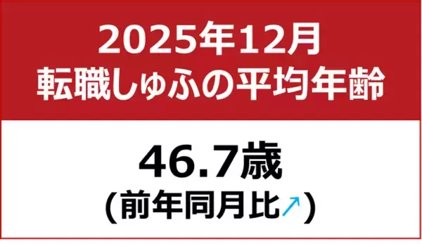 【転職しゅふの平均年齢調査 2025年12月】46.7歳（前月比＋0.7歳）