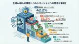 「【505名調査】生成AIのハルシネーションを35.2%の企業が課題と認識、対策の最重要手法はRAG導入と判明」の画像1