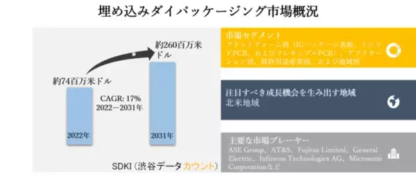 埋め込みダイパッケージング市場ープラットフォーム別（ICパッケージ基板、リジッドPCB、およびフレキシブルPCB）、アプリケーション別、最終用途産業別、および地域別ー予測2022ー2031年