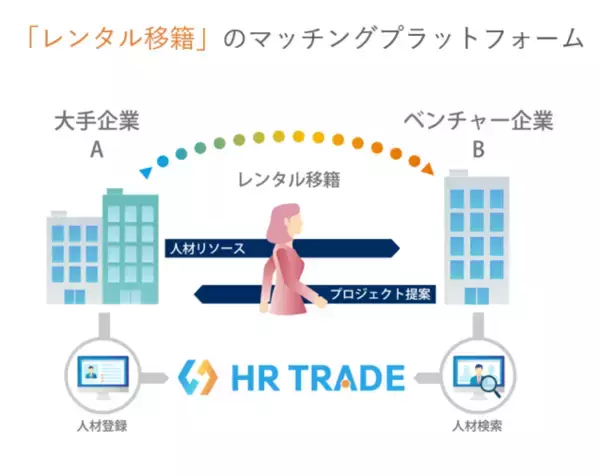 【“ポジティブな出向”を支援】人材移籍プラットフォーム「HR TRADE」に『レンタル移籍』の機能を追加。