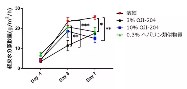 木質資源由来硫酸化ヘミセルロースが乾燥肌の症状とかゆみを改善する