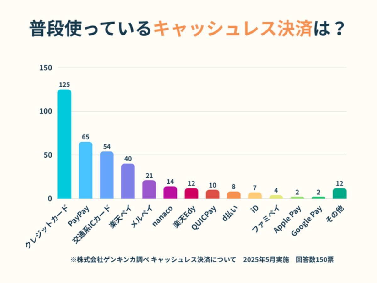 キャッシュレス決済の利用状況に関するアンケート結果を発表！クレジットカードの次に使われているキャッシュレス決済は？ (2025年5月28日) -  エキサイトニュース