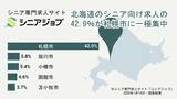 「北海道のシニア向け求人の42.9%が札幌市に集中していた求人調査結果」の画像1