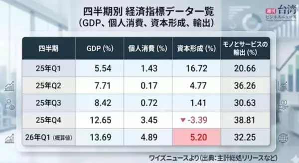 【週刊台湾ビジネスニュース】39年ぶり最高 Q1成長率13.69％、 ホルムズ海峡通過できず、亀田製菓 カドミウム検出、パラグアイ大統領訪台、交流協会隅会長頼・総統と会談【2026/05/11号】