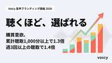 「［Voicy 音声ブランディング調査 2026］聴くほど、選ばれる -- 購買意欲、累計聴取1,000分以上で1.3倍、週3回以上の聴取で1.5倍に」の画像1
