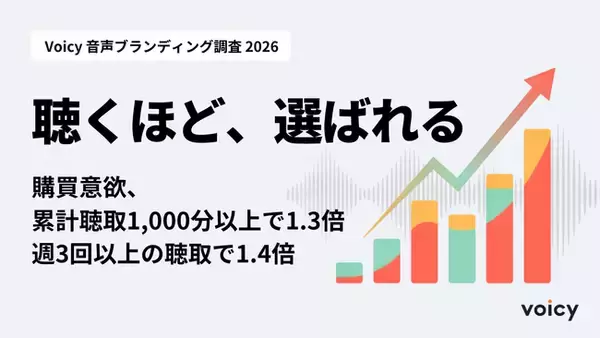 ［Voicy 音声ブランディング調査 2026］聴くほど、選ばれる -- 購買意欲、累計聴取1,000分以上で1.3倍、週3回以上の聴取で1.5倍に