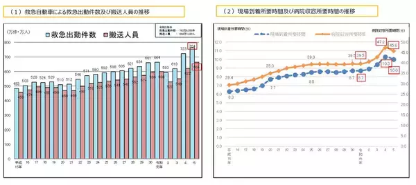 「【世界保健デー】改正医療法成立、新しい地域医療構想を見据えた具体策と事例 ②救急医療の最適化を目指し民間事業者ができること」の画像