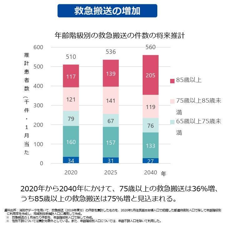 【世界保健デー】改正医療法成立、新しい地域医療構想を見据えた具体策と事例 ②救急医療の最適化を目指し民間事業者ができること
