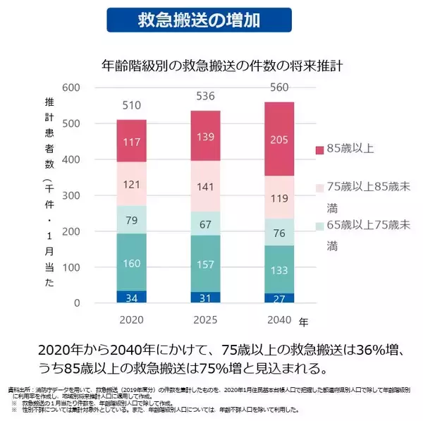 「【世界保健デー】改正医療法成立、新しい地域医療構想を見据えた具体策と事例 ②救急医療の最適化を目指し民間事業者ができること」の画像