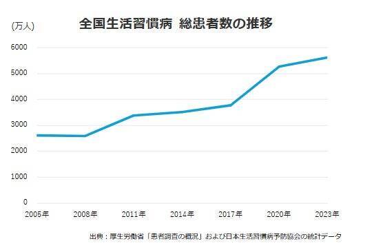 「我慢しないと健康になれない」を変える、新たなドリンク作りへの挑戦。健康の鍵となる良質な「脂質」と、罪悪感のない上質な「甘さ」が楽しめるバターコーヒーとは。