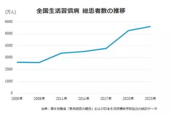 「「我慢しないと健康になれない」を変える、新たなドリンク作りへの挑戦。健康の鍵となる良質な「脂質」と、罪悪感のない上質な「甘さ」が楽しめるバターコーヒーとは。」の画像