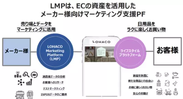 「「LOHACO ECマーケティングラボ」、第9期119社の参加企業と始動」の画像